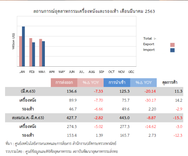 ThailandTextile's tweet photo. ภาพรวมการค้าระหว่างประเทศของอุตสาหกรรมเครื่องหนังและรองเท้าไทย เดือนมีนาคม 2563 และสะสม 3 เดือน (มกราคม – มีนาคม 2563) รายละเอียดเพิ่มเติมคลิ๊ก 👇
https://t.co/7P9usPZBs9

#สถิติ #ภาพรวมการค้า #อุตสาหกรรมเครื่องหนังและรองเท้าไทย #สถาบันพัฒนาอุตสาหกรรมสิ่งทอ https://t.co/vnYDKOaHsY
