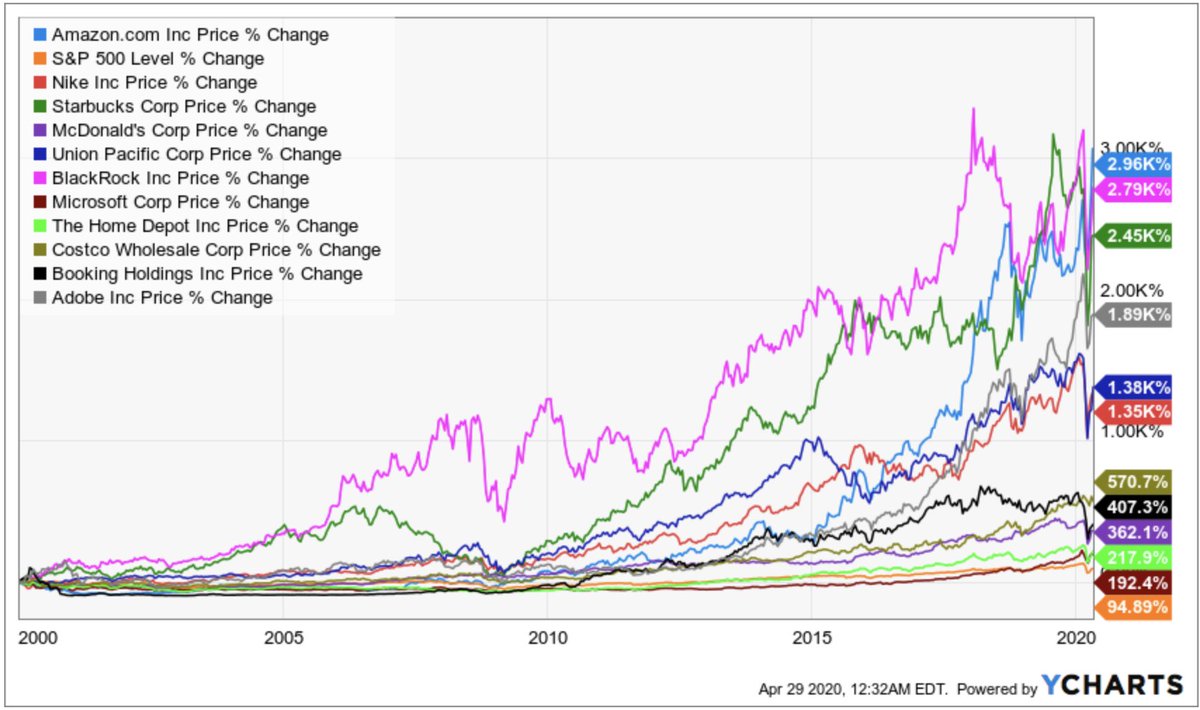 saxena_puru's tweet photo. Here is the 20-yr performance of some high quality companies vs. $SPX

In order to remove bias, I have included household names from many industries.  

The results speak for themselves. Over the long run, high quality businesses crush the broad 'market'.

Chart from @ycharts https://t.co/tK4Zbu5WJ5