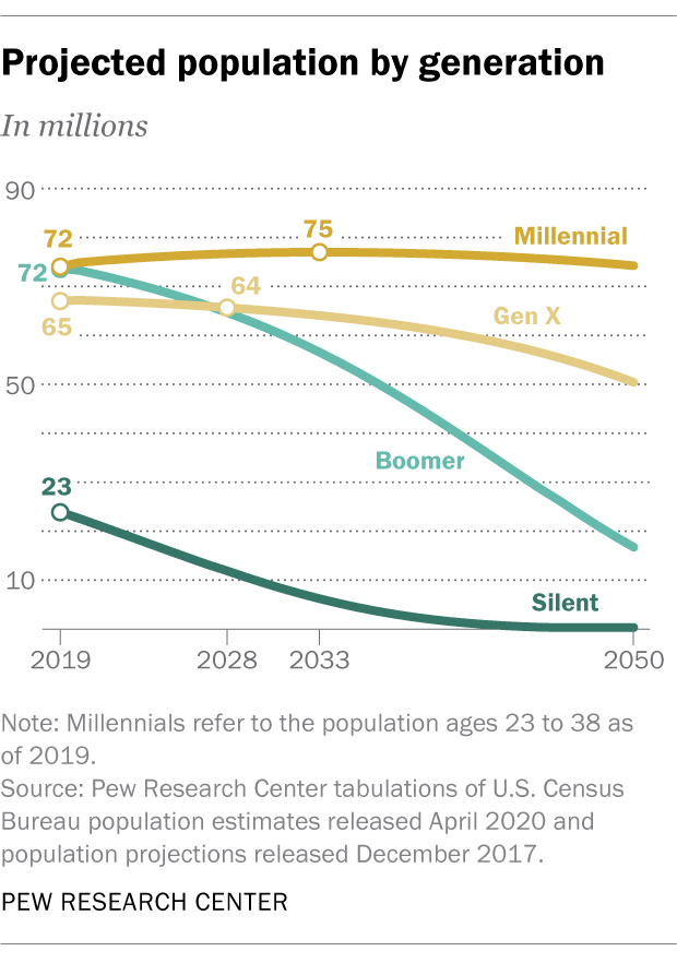 _madmillennial's tweet photo. Millennials are now the largest generation.  #millennial https://t.co/1kW1o7t7QQ