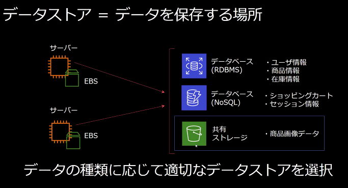 yunokanya's tweet image. データの種類に応じて適切な格納場所を選定するというのは、オンプレとかの構成でも同じですね。
#AWS勉強会