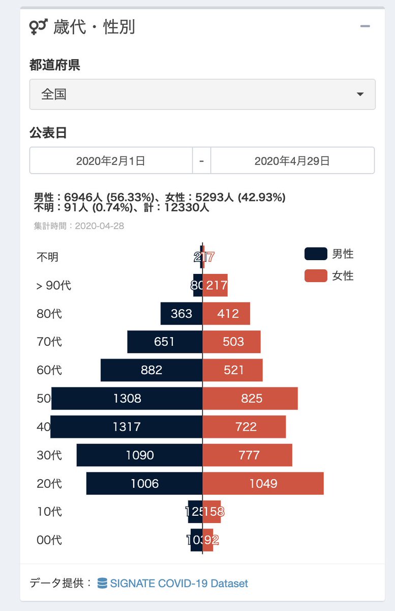 Wei Su On Twitter Https T Co Kn8tltf4a5 に新機能追加 年代 性別感染者ピラミッドグラフに都道府県 発表日オプションを追加しました 特定の地域及び時間帯の感染者内訳を見れるようになりました