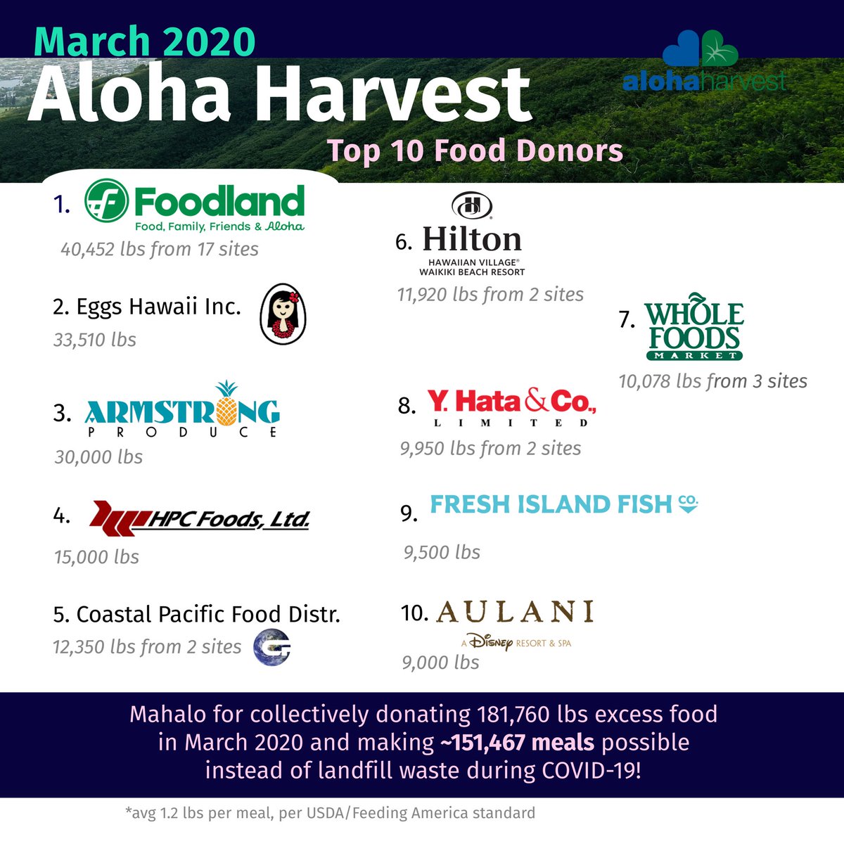 AlohaHarvest's tweet photo. Our top 10 food donors last month made about 151,467 meals possible instead of landfill waste in this critical time.💡Bonus: @ProjectDrawdown recently stated reducing food waste was the #1 climate solution they recommend scaling up to help protect our environment. 🌱
#foodrescue https://t.co/aLOuJhuHjo