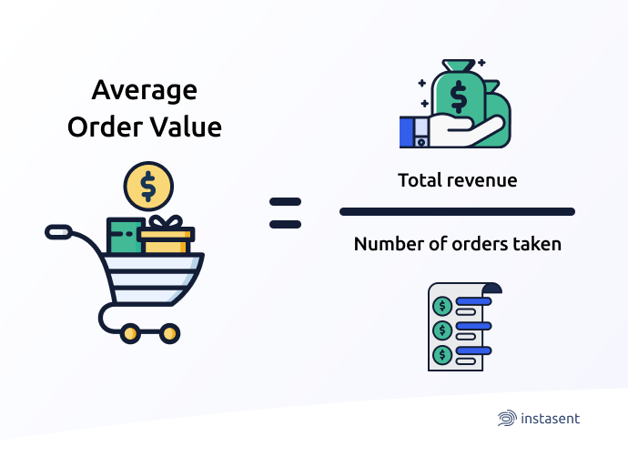 instasentapp's tweet photo. HOW DO YOU CALCULATE THE AVERAGE ORDER VALUE OF YOUR COMPANY?

It's as simple as dividing ➗ the total revenue by the number of orders during a particular period 🙌

Read the full post here ➡️➡️ https://t.co/aQ1T3I1Nzu https://t.co/gR8cXAfTTv