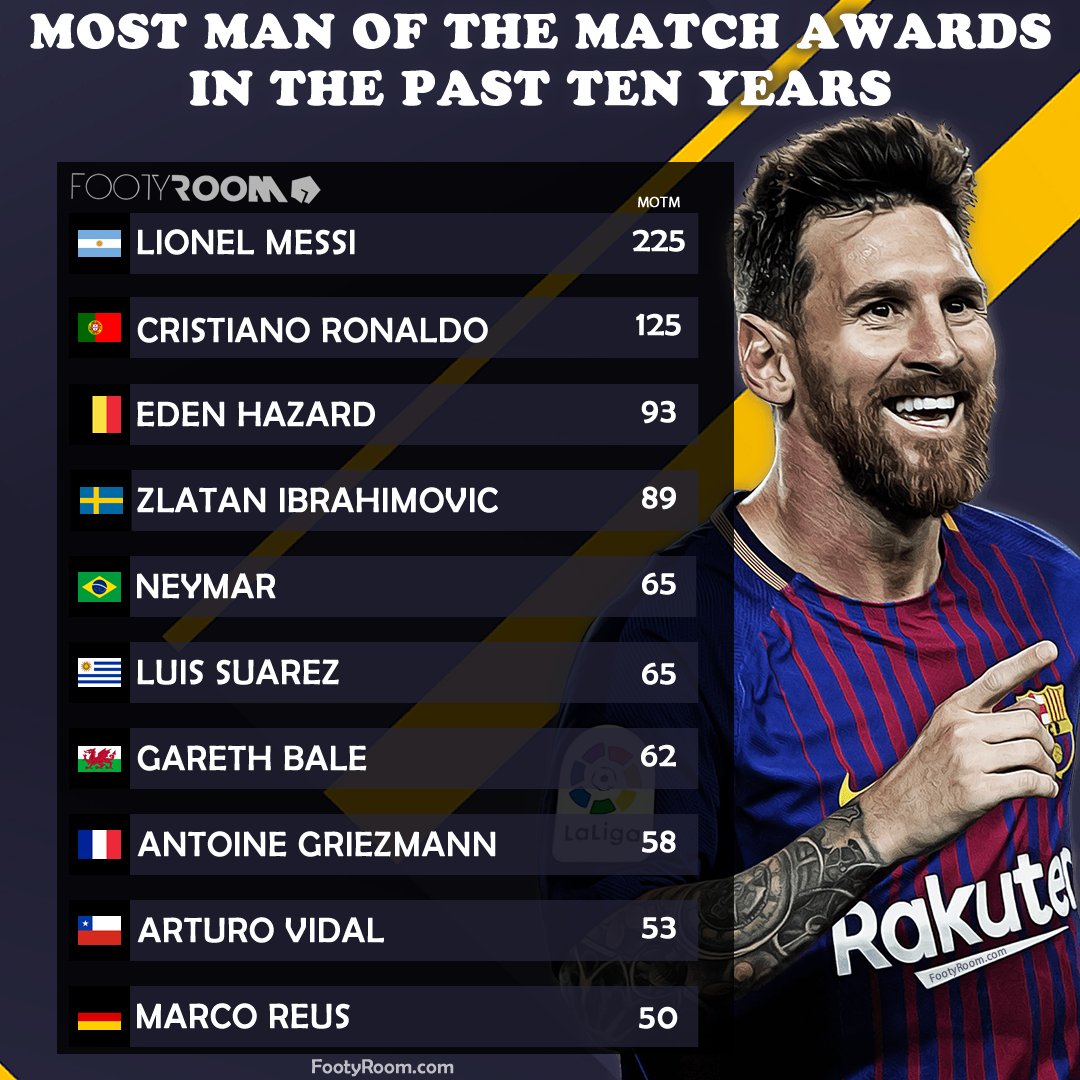 FootyRoom On Twitter Most Man Of The Match Awards In The Past 10 footyroom-on-twitter-most-man-of-the-match-awards-in-the-past-10