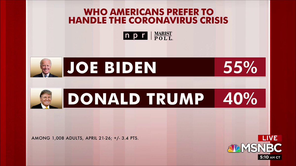 Morning_Joe's tweet photo. Who Americans prefer to handle the coronavirus crisis, per NPR/Marist poll https://t.co/iSrOrLc1oI