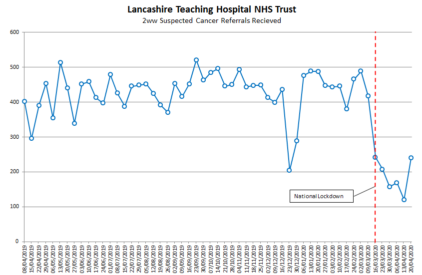 Wood_NJ's tweet photo. Urgent referrals with symptoms suspicious of cancer to @LancsHospitals dropped significantly after the lock down but appear to be increasing - we have capacity to see all necessary referrals, perform the tests needed and commence treatment when appropriate https://t.co/HRULI1DvWH https://t.co/cxJSaiMkc6