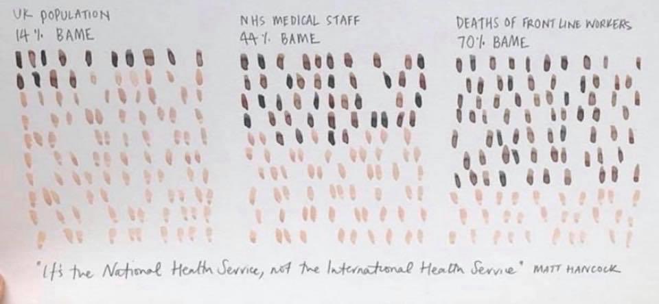 #BAME #NHS 

A picture paints a thousand words.