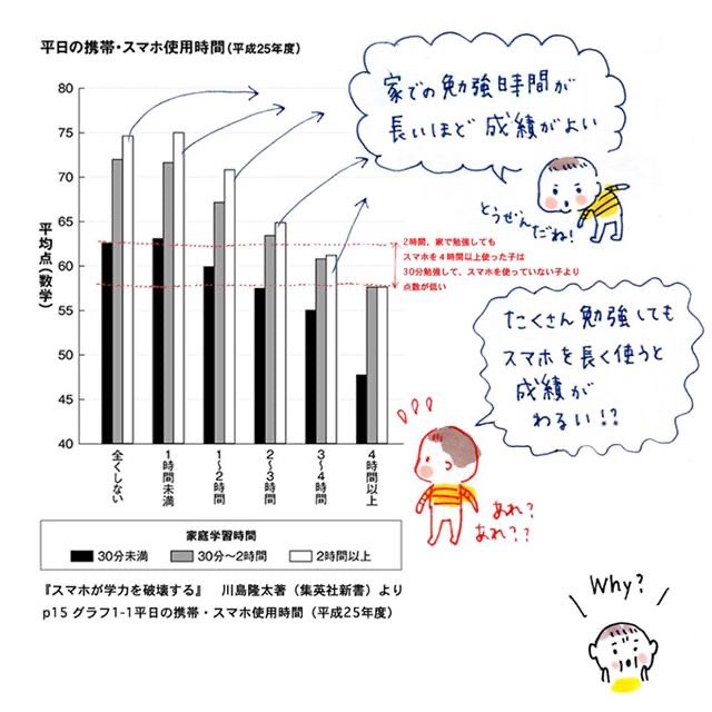『スマホが学力を破壊する』川島隆太(集英社新書)2018年
と
『2時間の学習効果が消える!やってはいけない脳の習慣』著:横田晋務(青春新書)2016年

を読んで、一部だけまとめました。 