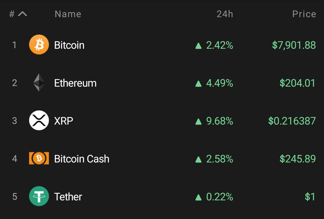 Green makes us smile 😊
#bitcoin #Ethereum #XRP #BitcoinCash #Tether