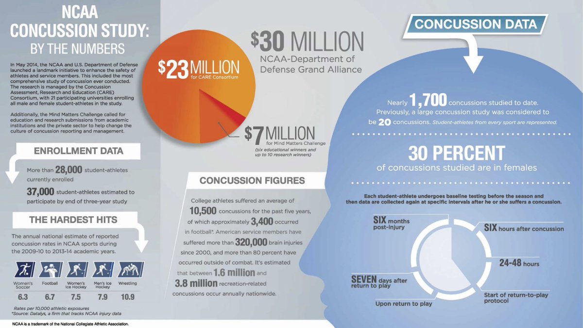 AnaVazqB's tweet photo. Pictured:Severity in # of concussion within student athletes &amp; how “personal” the institution reacts.More than half of these students will go untreated bc they are easily replaced and scared of losing scholarships. It’s not about the athlete. #Ucr150 @MisssNallely @rabea_qamar https://t.co/y5Qf1GspDj