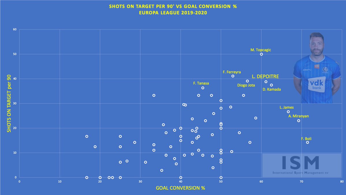 Shots on Target per 90’ vs Shot Conversion %

🎯 Laurent Depoitre
👕 <a href="/KAAGent/">KAA Gent</a> 

Amongst the best strikers during the 2019-2020 <a href="/EuropaLeague/">UEFA Europa League</a> season