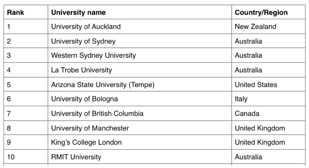 wef's tweet photo. These 10 universities are best placed to solve the world’s biggest challenges https://t.co/c4MNoLI4ZM @timeshighered @UN https://t.co/aRNwpZUV2M