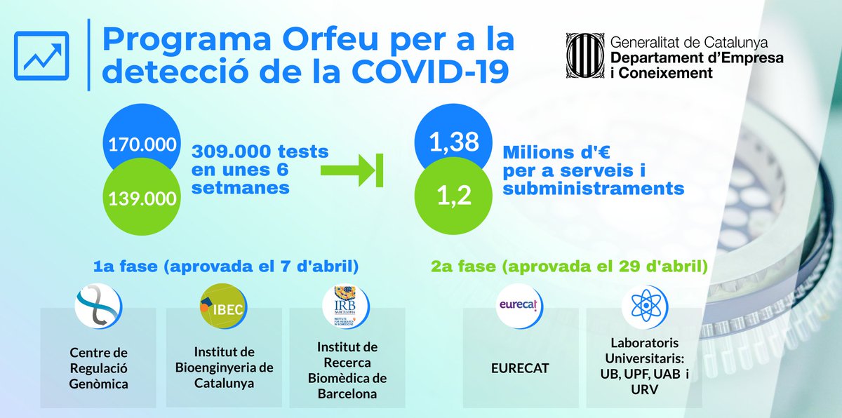 recercauniscat's tweet photo. ☝️#Sabiesque el #Govern ha aprovat la 2a fase del #ProgramaOrfeu, que suma les capacitats dels laboratoris universitaris i @Eurecat_news per fer un total de 309.000 tests de detecció de la #COVID19 en unes 6 setmanes
@recercat @universitatscat
➡️https://t.co/3nv1Ov6pUC https://t.co/G0c1HbYUu2