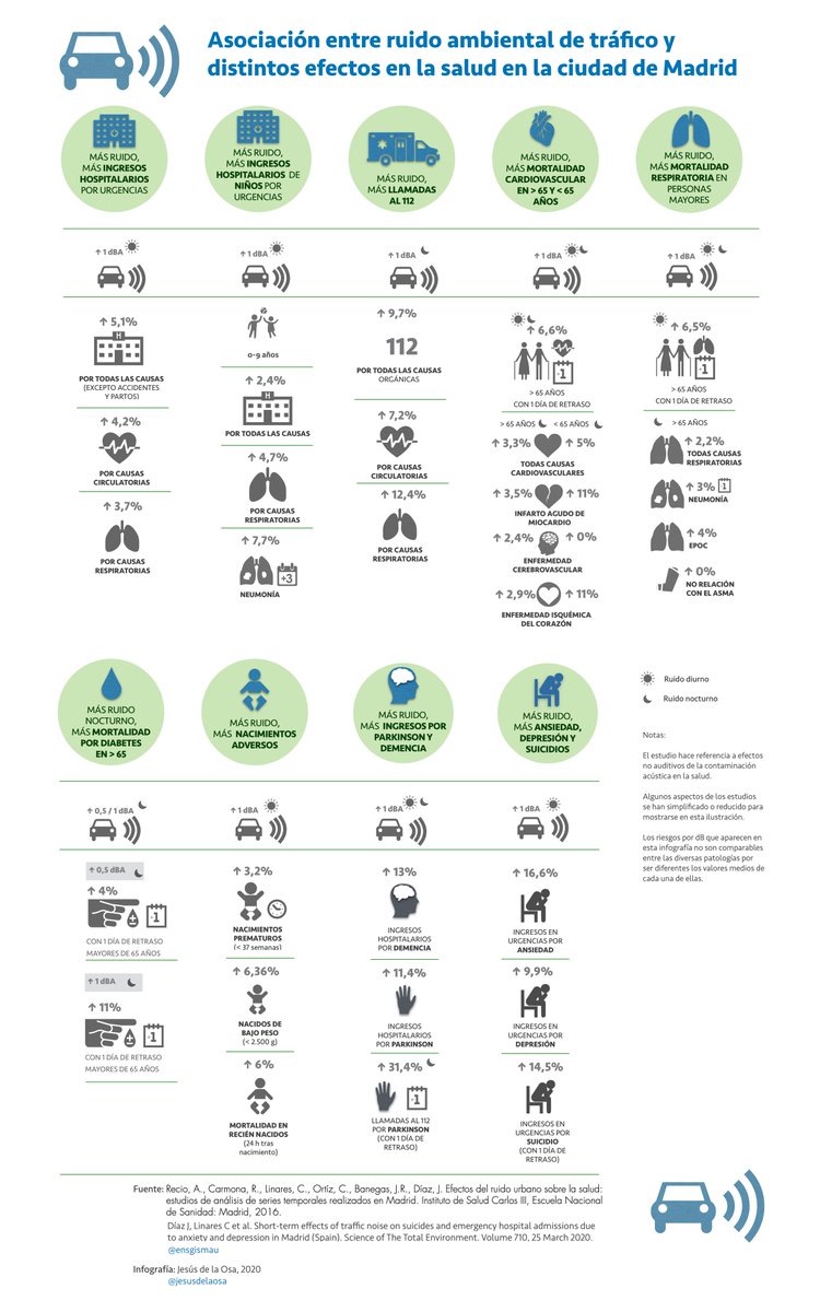 Hoy, #29ABRIL2020 es el Día Internacional de Concienciación sobre el #Ruido. La #contaminaciónacústica daña nuestra #salud. Hemos actualizado la infografía de efectos no auditivos del ruido, a partir de investigaciones de <a href="/ensgismau/">GISMAU</a>, en #Madrid. #DíaSinRuido #IYS2020 #INAD2020