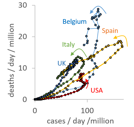 #covid19 Which countries have the peak of covid19 behind them? The graph shows the number of new cases and new deaths, per day and per million inhabitants, for every day until April 28th. I used 7-day rolling averages based on data from ourworldindata.org.