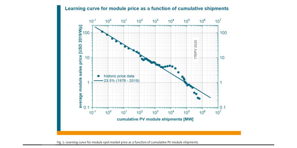 Probably the most famous curve in the solar PV sector.
The #solar #learning curve is set to continue at an impressive rate, according to the #VDMA.
#SOLAR #solarpv #renewableenergy 
Graphics: #ITRPV_Roadmap