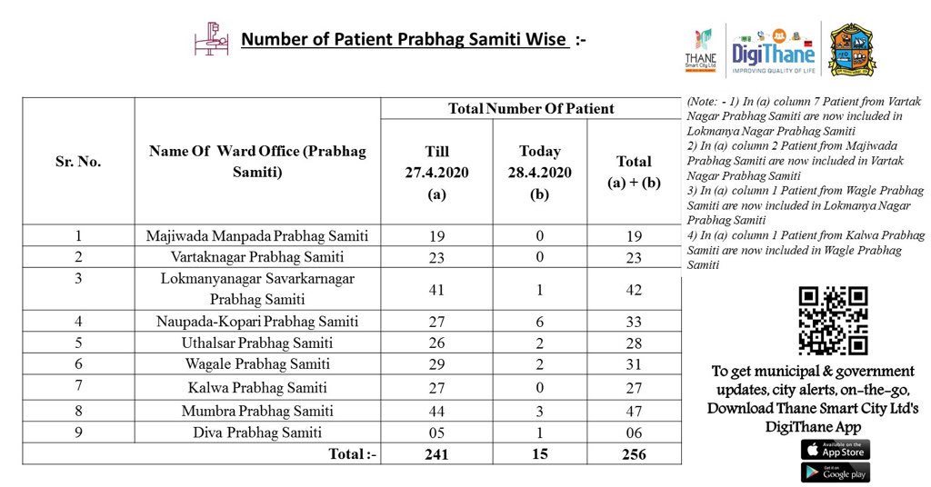 ghodbunder's tweet image. #CoronaUpdatesThane