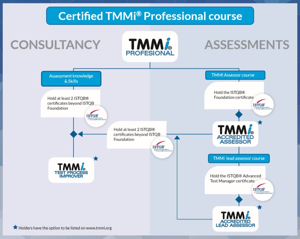 An updated version of the TMMi Professional sample paper and the TMMi career path brochure added
erikvanveenendaal.nl/en/publicaties…