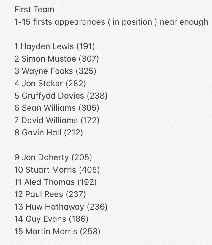 bridgendathrfc's tweet photo. All Time First Team based on First Team Appearances https://t.co/gl4BPJDKHP