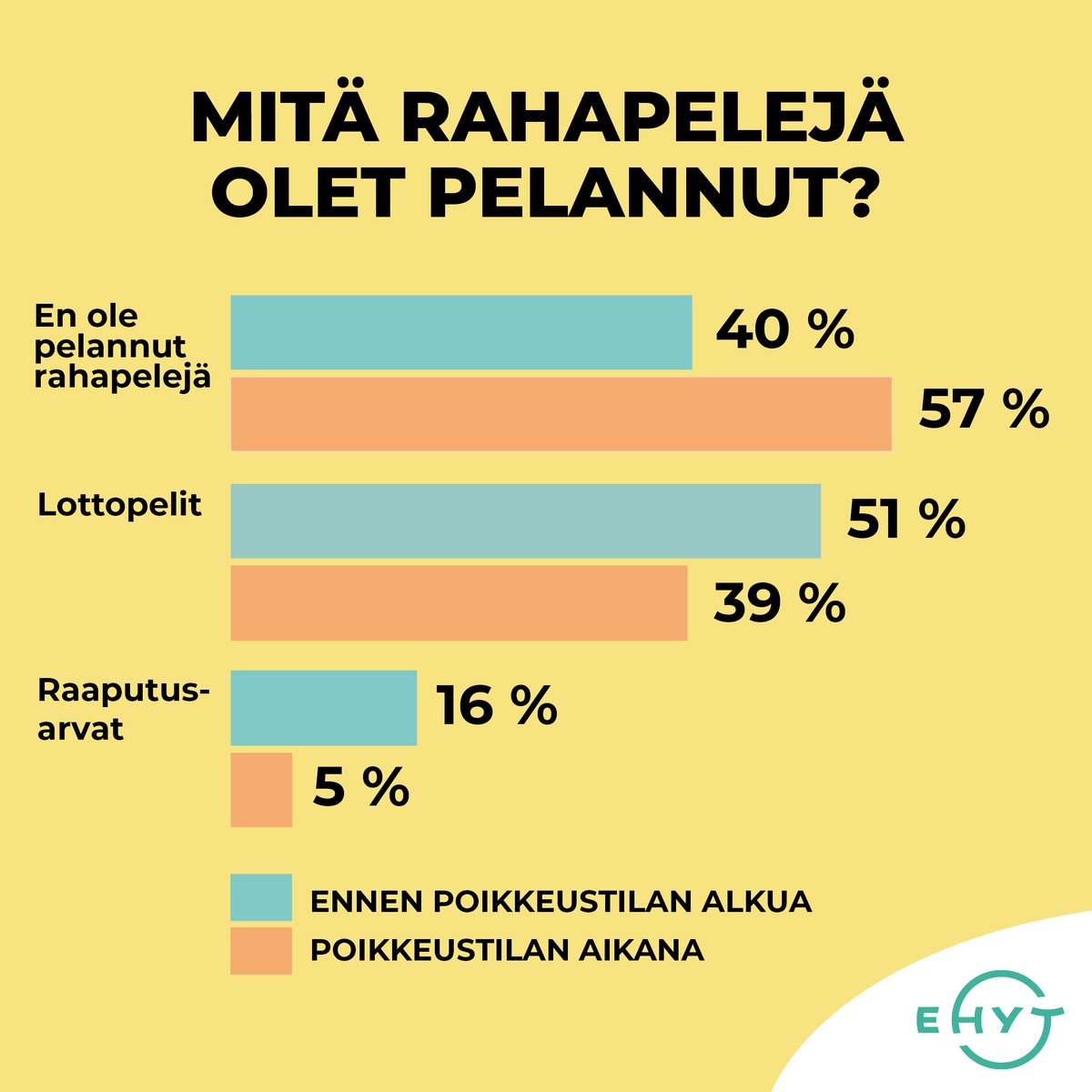 Kysyimme suomalaisilta rahapelaamisesta. Tulokset näyttävät siltä, että rahapelaaminen on vähentynyt poikkeustilan aikana. Eniten on vähentynyt lottopelien ja arpojen pelaaminen. 

Lue tiedote: buff.ly/2yUJhJu

#rahapelaaminen #kysely #poikkeustila #ehyt <a href="/Taloustutkimus/">Taloustutkimus</a>