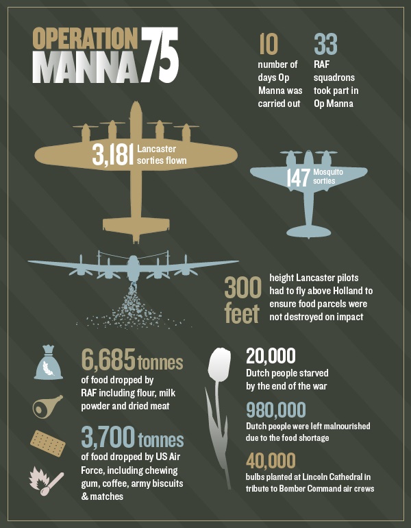 Today marks the 75th anniversary of Operation Manna, one of the first humanitarian aid missions carried out by the RAF. The mission was launched to feed the starving people in northern Holland who had been cut off by German occupation. Read more: fal.cn/37NKO