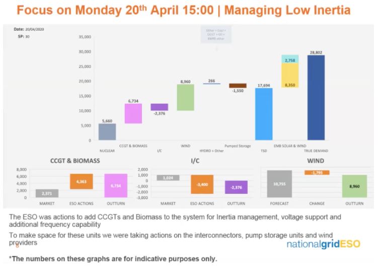 Interesting article here on that National Grid ESO news - including a bit of insight in to how they manage inertia on the system by firing up CCGTs / biomass; an important topic as solar / wind increase share theenergyst.com/as-solar-break…