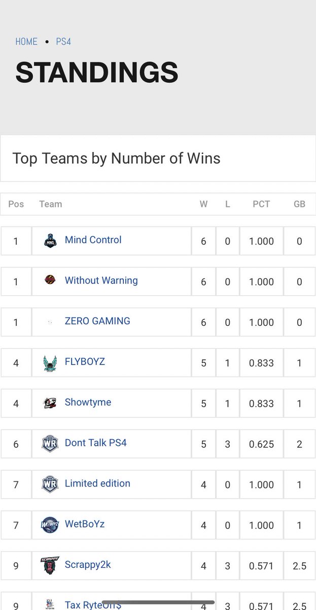 WithoutWRNG2k's tweet photo. I’d say we’re doing well for “a group of kids” 🤣🤫 @WRproamleague https://t.co/bSP65ezowK