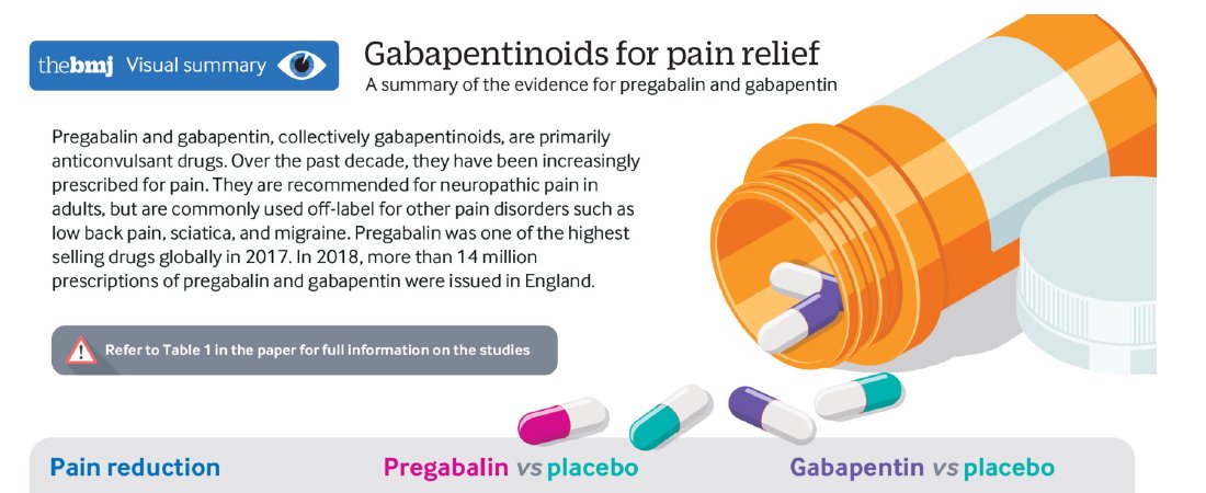 DrSMathieson's tweet image. New @bmj_latest article on pregabalin and gabapentin for pain. No evidence for the use of gabapentinoids to improve pain in sciatica, low back pain and other off-label use conditions. bit.ly/BMJpaingaba
@DrSMathieson @DrChristineLin @warwickmed @SouthTees #gabapentinoids