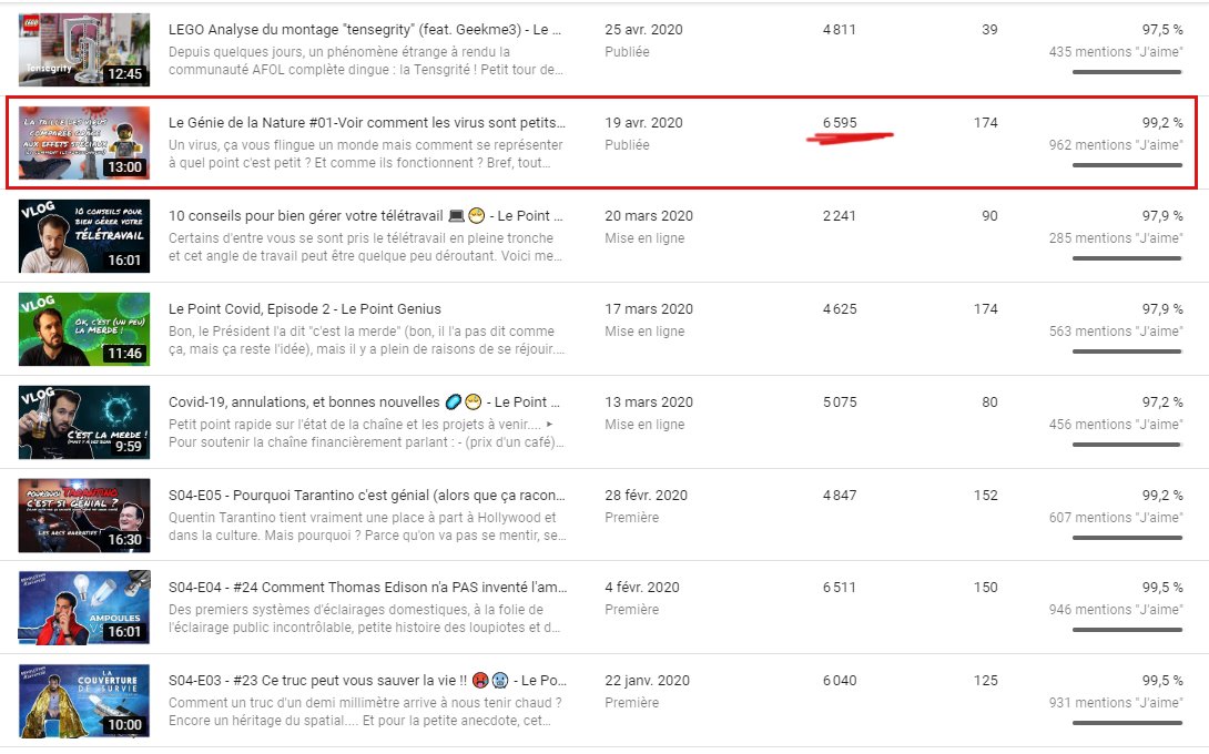 Mais c'est très très cool tout ça ! Je savais que la vidéo fonctionnait plutôt bien mais j'avais pas eu le temps de bien regarder les stats... Tout simplement la vidéo la plus vue de l'année ! 😁🙏
Merci à tous et bienvenue aux 138 nouveaux....
youtube.com/watch?v=LFvF_r…