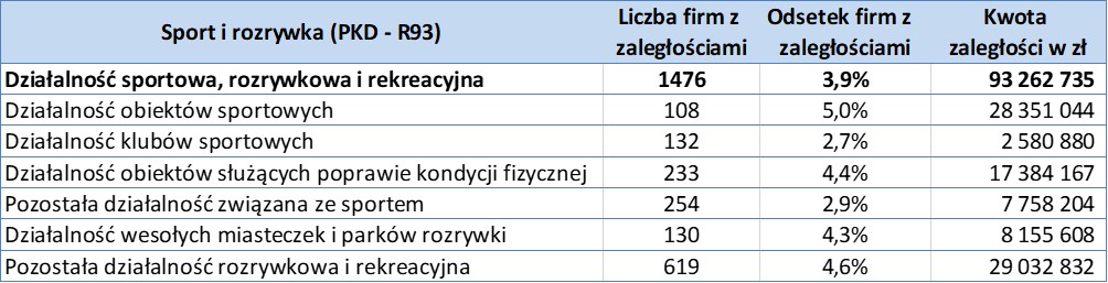 BIGInfoMonitor's tweet photo. Na starcie zmagań z koronawirusem dwie trzecie firm fitness jest w złej lub słabej kondycji finansowej, a co 25. firma ma zaległości wobec banków i partnerów biznesowych, które wynoszą 93 mln zł - wynika z danych #BIG #InfoMonitor i #Bisnode. Więcej na https://t.co/RyyW6gMbbq https://t.co/z4uqrtmzwU