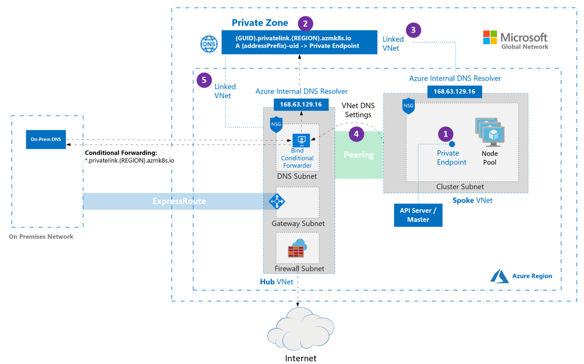 alejandrolmeida's tweet photo. 📢#Microsoft anunció ayer en su blog la disponibilidad general de clústeres de #Kubernetes privados con 
Azure AKS y Private Link, si quieres ver como se despliega puedes echar un vistazo a esto 👉  https://t.co/vusIuEjer8 
#Azure #AKS #Security #HybridCloud @azurebrains https://t.co/zpPFtfMjSn