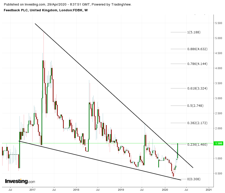 KhudezaBegum's tweet photo. #FDBK Finally broken out of the falling wedge https://t.co/c9RnddrUkJ