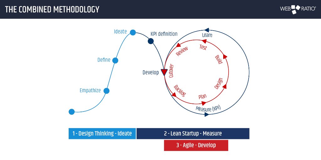 WebRatioTeam's tweet photo. ๐ https://t.co/t2cb6AoOzQ
#designthinking #LeanStartup #Agilemethod
Read how we use #combinedmethodology in Exever projrect
#webratio #whitepaper #lowcode #innovation #digitaltransformation https://t.co/XNzPYpkv1f