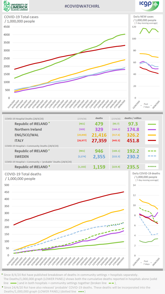 ICGPnews's tweet photo. COVIDWATCHIRL April 29th, from @mikey0callaghan w/ @UL + @ICGPnews Follow our daily graphs for updated data on #COVID19ireland #UseInformedSources and please continue to observe #PhysicalDistancing #StayHome #BeCovidInformed #Speak2yourGP https://t.co/wP6a0Do2QO