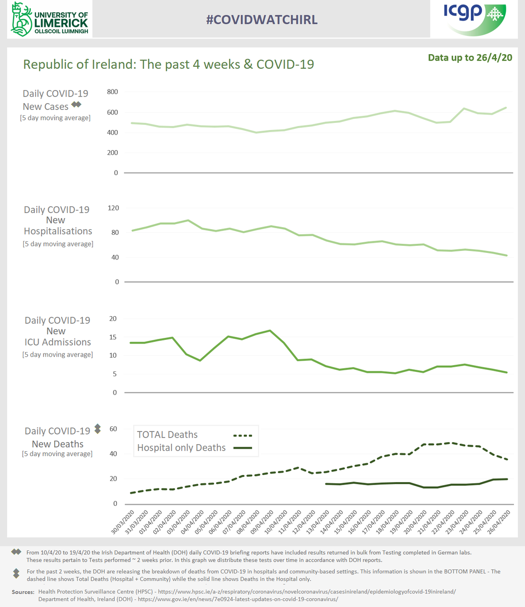 ICGPnews's tweet photo. COVIDWATCHIRL April 29th, from @mikey0callaghan w/ @UL + @ICGPnews Follow our daily graphs for updated data on #COVID19ireland #UseInformedSources and please continue to observe #PhysicalDistancing #StayHome #BeCovidInformed #Speak2yourGP https://t.co/wP6a0Do2QO