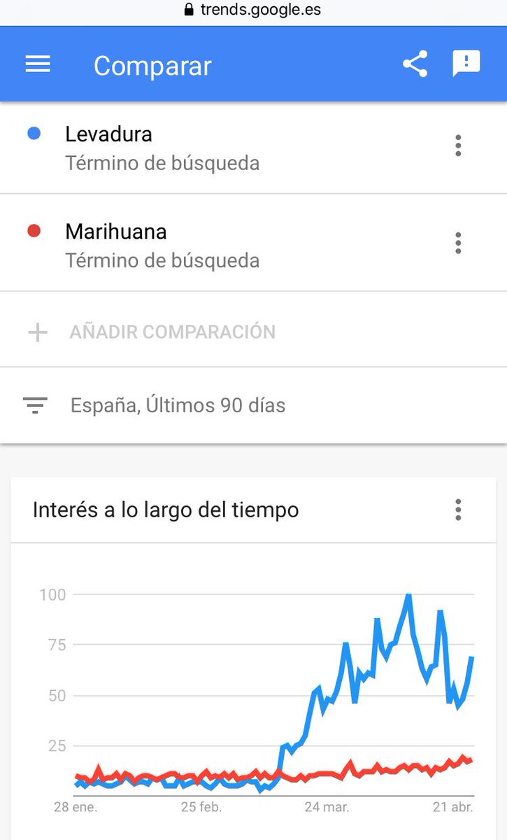 Repunte de búsquedas de las nuevas drogas legales. Qué tiempos.