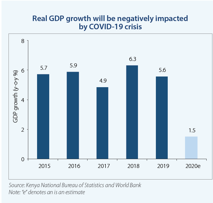 WorldBankKenya's tweet photo. #KenyaEconomicUpdate predicts growth of 1.5% in 2020 in the baseline scenario, with a potential downside scenario of a contraction to 1.0 percent, if COVID-19 related disruptions in economic activity last longer https://t.co/qGYT9s1JNf https://t.co/2YnzRKIAJb