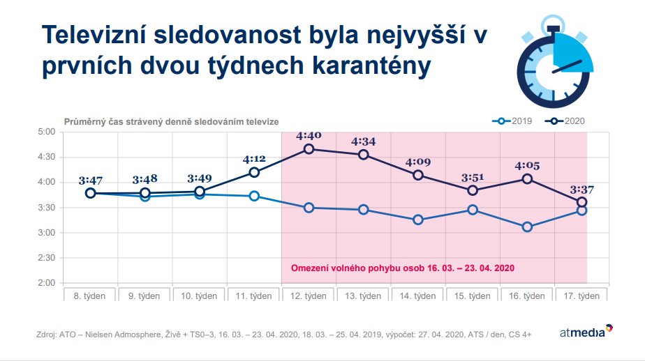 nanguTV's tweet photo. This statistic shows the impact of the #lockdown caused by #COVID19 on daily TV consumption in Czech Republic from March to April 2020. The majority of viewers watched more TV (including #IPTV) than before lockdown. #nangutv source: #atmedia @nielsen https://t.co/4iVaR3kBDN