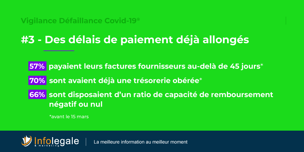 infolegale's tweet photo. 57% des #entreprises en procédure collective du 1er au 16 avril 2020 payaient déjà leurs factures #fournisseurs au-delà de 45 jours. Nos analyses révèlent que les défaillants connaissaient des retards de paiement avant le 15 mars 2020.
#risqueclient #solvabilité #COVID19 https://t.co/XKU3cVgDwv