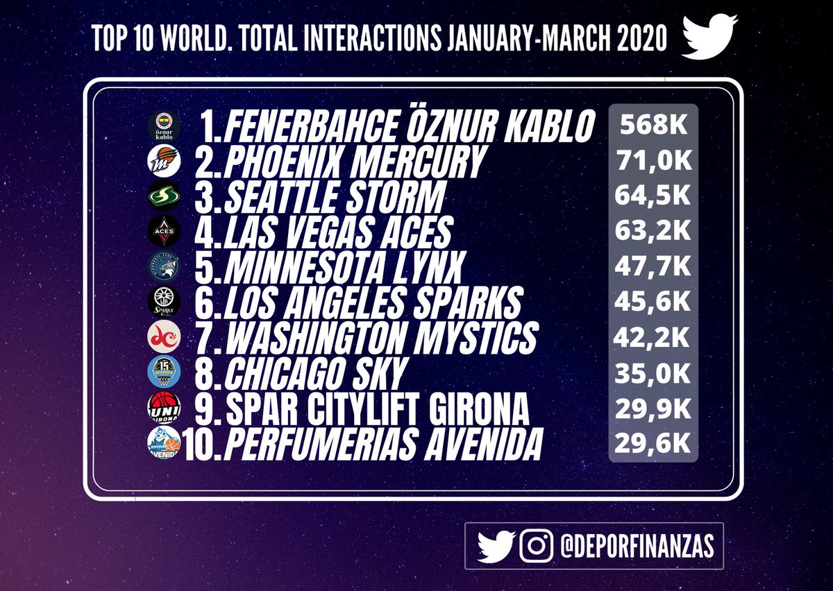 📲10 women´s basketball teams in the world ranked by total interactions on #twitter during the first quarter of 2020!🔁💙💬

1.@fbkadinbasket
2.@PhoenixMercury 
3.@seattlestorm 
4.@LVAces 
5.@minnesotalynx
6.@LA_Sparks
7.@WashMystics 
8.@wnbachicagosky
9.@unigirona 
10.@CBAvenida