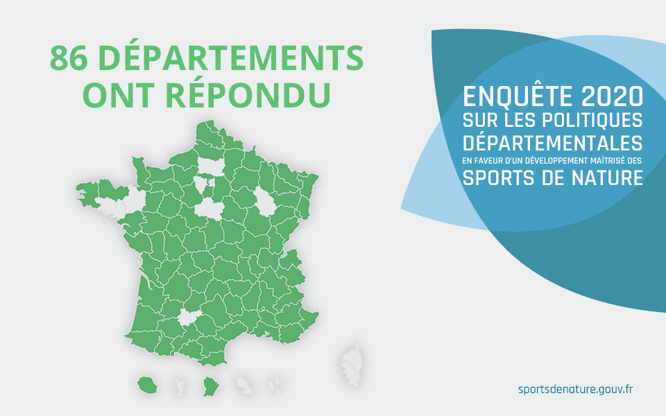 prnsportsnature's tweet photo. Fin de l'enquête sur les politiques départementales #SportsDeNature et forte participation : 86 départements ont répondu... Merci 👍 #cdesi #pdesi https://t.co/P48tRniH4s https://t.co/6ui70fvCSY