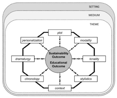 da_fisch's tweet photo. There's great promise in making sustainability topics more accessible through storytelling. We've unpacked what storytelling for sustainability (#SusTelling) can mean in a new book chapter @ASUgreen @leuphana @umweltstiftung @FESSCPKAN (https://t.co/FEJmFIiai9) https://t.co/hd8j5kJpFF