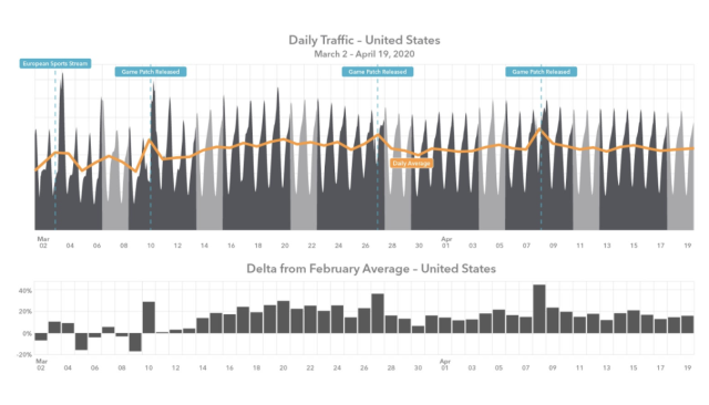 Take a deep dive into traffic surges in the United States, including states most prominently affected by the crisis. <a href="/Akamai/">Akamai Technologies</a> Editorial Director <a href="/mckeay/">Martin McKeay</a> shares more: bit.ly/2KIGrdl