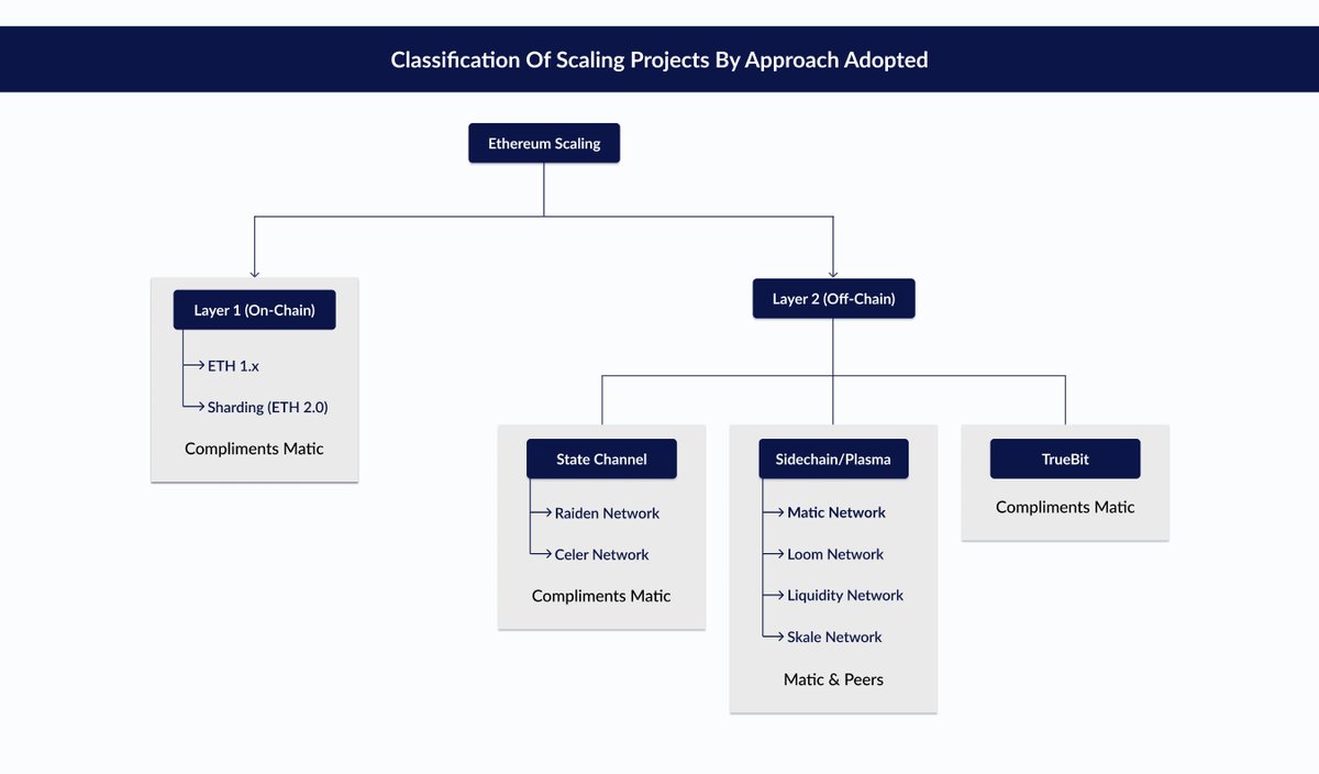 Example : Matic Network has Layer 2 / Off- chain scaling solution based on an adapted Plasma framework.
