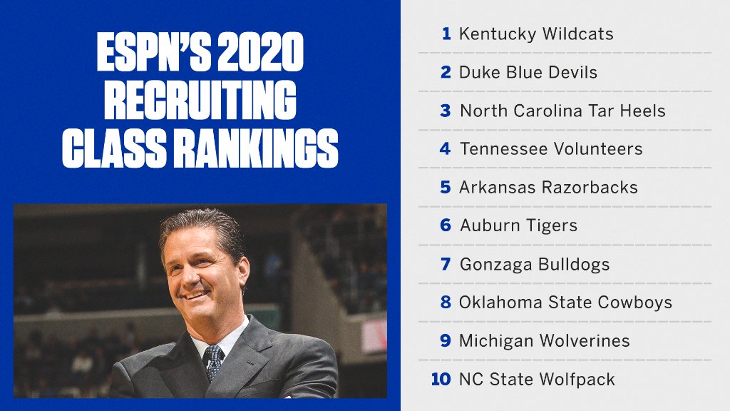 Kentucky claims the top spot in class rankings for this cycle 🔥