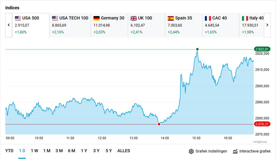 louis_wolf's tweet photo. VS: afgelopen kwartaal een krimp; -4,8%. DE: verwacht -6.3% voor 2020 (https://t.co/pT1LkN7sQz)
Beursen: 👍+2% https://t.co/0FqdZFNRd3