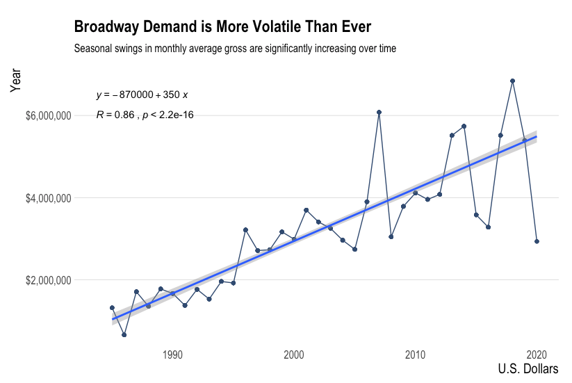 Is Broadway demand becoming more volatile?  Thanks for the #TidyTuesday coding party @rjstevick! 
There's no business like show business! #irvingberlin 
code here: github.com/erinroberts/Ti…