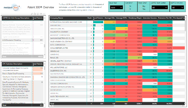 harrityllp's tweet photo. 351 US Utility #Patents were issued in #ArtificialIntelligence and Simulation/Modeling #technology during the first 2 months of 2020. #IBM, with over 60 #AI patents so far this year, leads the pack. https://t.co/ow0AJoHJMw
#TechnologyTrends #HarrityAnalytics #Patent300 #TechNews https://t.co/0wT23tF3kE