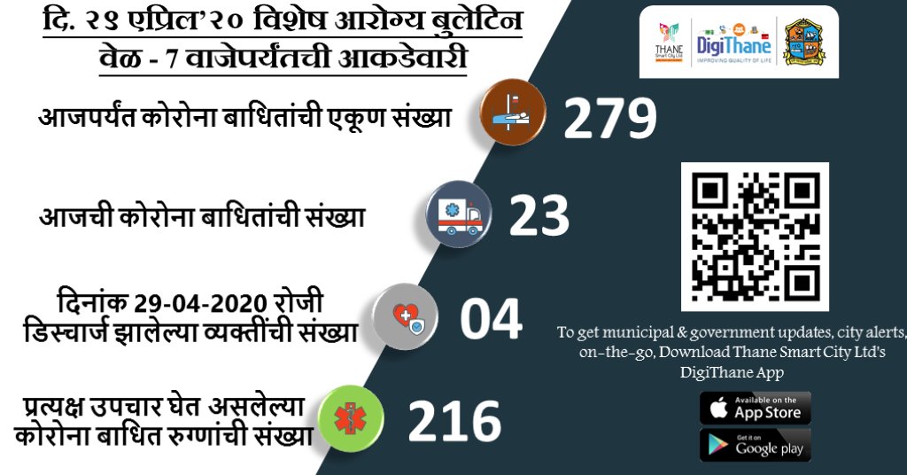 DigiThane's tweet image. #CoronavirusUpdates
As on 29-Apr-2020, 7 p.m

#विशेष आरोग्य बुलेटिन
दिनांक २९ एप्रिल २०२०, वेळ - 7 वाजता
#ठाणे महानगरपालिका क्षेत्रात कोरोना पॉझिटिव्ह रुग्णांचा तपशील👇

@TMCaTweetAway @MahaDGIPR @MahaGovtMic @mieknathshinde @ThaneCityPolice @airnews_mumbai