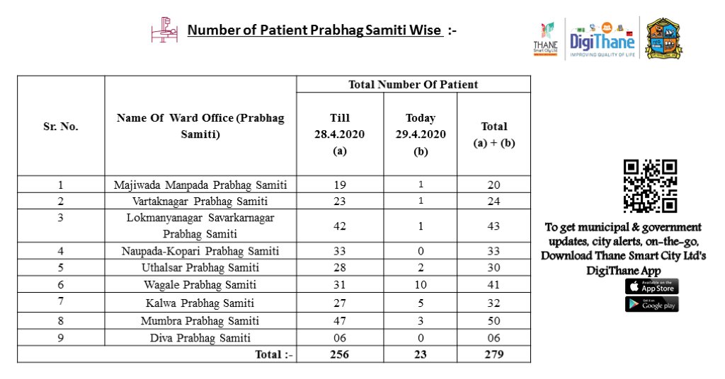 DigiThane's tweet image. #CoronavirusUpdates
As on 29-Apr-2020, 7 p.m

#विशेष आरोग्य बुलेटिन
दिनांक २९ एप्रिल २०२०, वेळ - 7 वाजता
#ठाणे महानगरपालिका क्षेत्रात कोरोना पॉझिटिव्ह रुग्णांचा तपशील👇

@TMCaTweetAway @MahaDGIPR @MahaGovtMic @mieknathshinde @ThaneCityPolice @airnews_mumbai